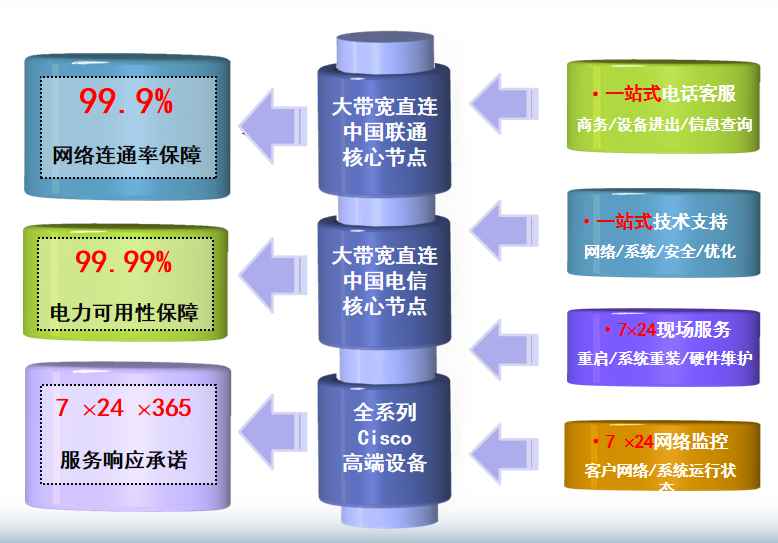 金波乡机房网络